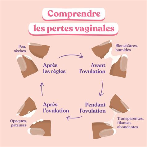 perte blanche|Pertes blanches : comprendre leur rôle et leur aspect